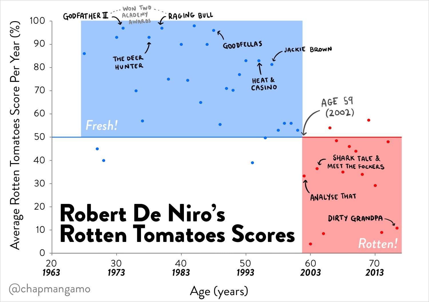 The Fall of Robert De Niro (From James Chapman)
